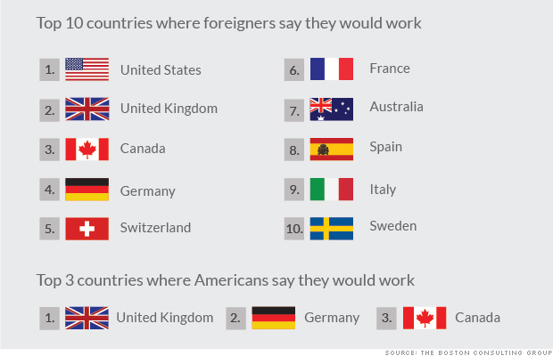 就業先の人気１位は米国。逆に米国人は英国での就職希望がトップ　出典：ボストン・コンサルティング