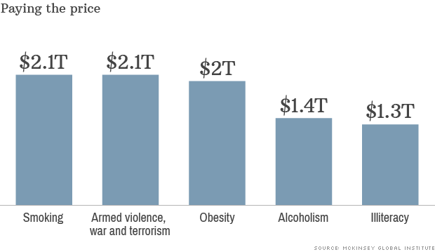 肥満が世界経済にかける負担は年間２兆ドル