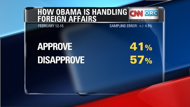 外交について５７％が不支持を表明している＝ＣＮＮ／ＯＲＣ