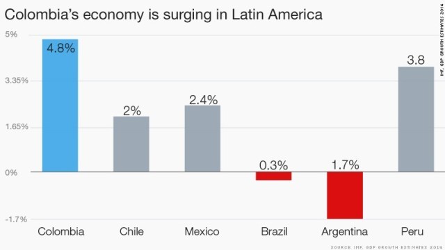コロンビア経済は引き続き順調な発展を遂げると見られている