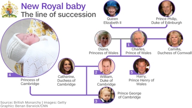 英王室の王位継承権順位