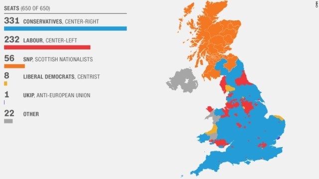 保守党が過半数の３３１議席を獲得。スコットランドではＳＮＰが躍進