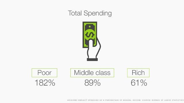低所得者層の収入に対する支出の割合は１８２％に及ぶという