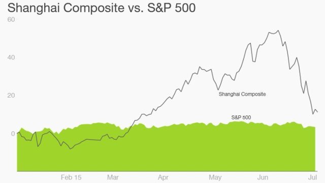 上海や深センの株式市場で下落が続く＝CNNMoney