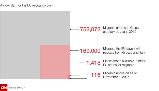 実際にＥＵ各国に移住させることのできた数は現時点で目標の１０００分の１に満たない