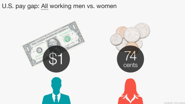 就労者全体では男性の給与１ドルにつき女性の給与は７４セントにとどまる