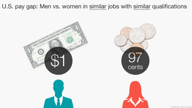 仕事内容や能力が同じでも男性の給与の１ドルにつき女性の給与は９７セントと小差があった