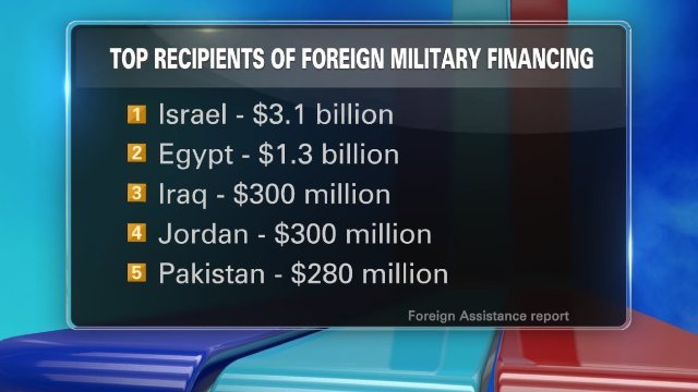 米国の対外軍事支援は、イスラエルとエジプトの２カ国に極端に偏っている