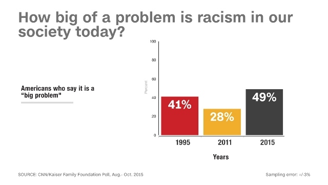 米国社会で人種差別は大きな問題との認識を持つ米国人が全体の４９％に