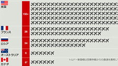 ISISを空爆している国はどこか