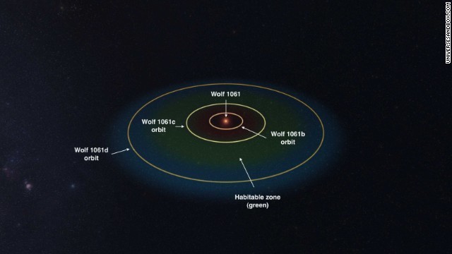 図中の惑星「ウルフ１０６１ｃ」には生命が存在する可能性があるという＝UNIVERSEANDBOX.COM