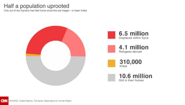 シリアでは内戦が始まって以来、住民の半数が家を追われるか殺害されたという