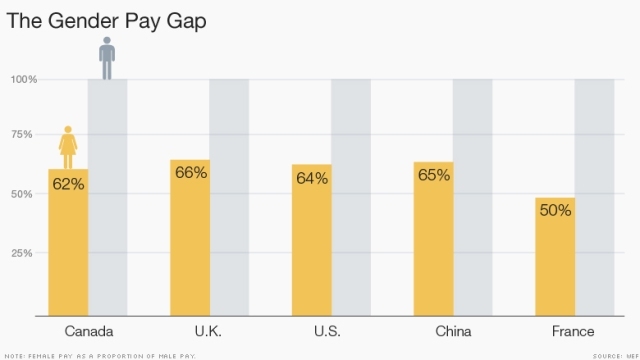 各国で男女間の賃金格差が存在する