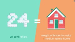 毎日２４トンもの氷が作られる。これは小さな家１軒分のれんがの総重量に匹敵する
