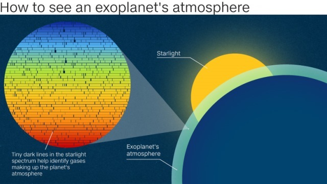 惑星の大気を通過した恒星の光から大気の成分を割り出すという