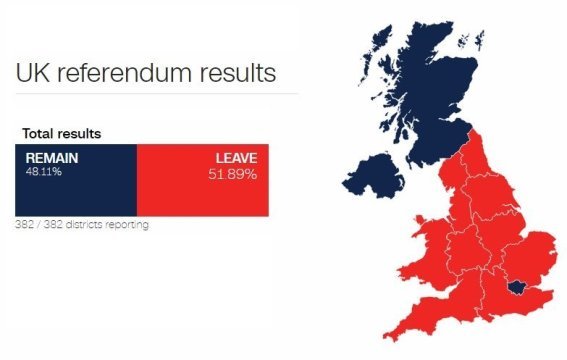 国民投票は離脱派が勝利した
