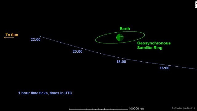 ２０１４年に地球に接近した小惑星の軌道