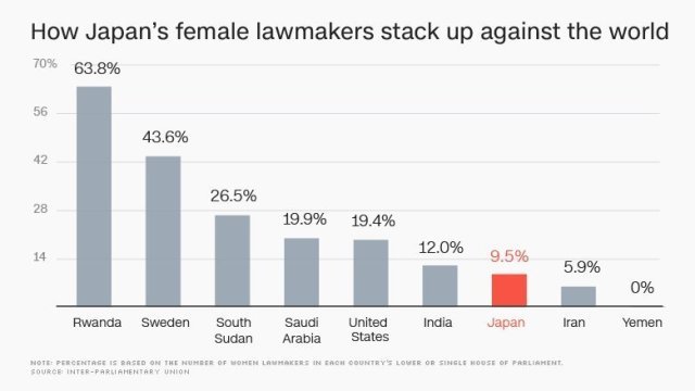 日本の議員の女性比率は９．５％とのデータが示された＝列国議会同盟