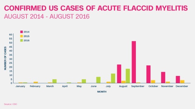 米国でＡＦＭの患者が最初に急増したのは２０１４年８月だった