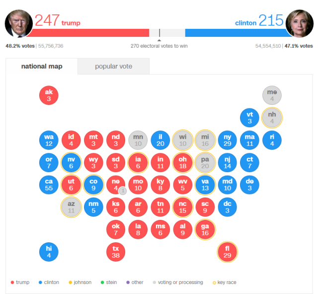 トランプ氏が獲得選挙人数で２４７人とリード