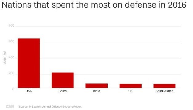 インドも軍事費を大幅に増やし、支出の多い上位５カ国内に入った