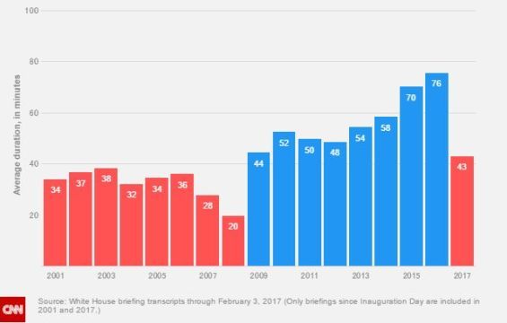 ２０１２年のオバマ政権以降、会見時間は増えていき、ブッシュ政権時の２倍の水準に達した