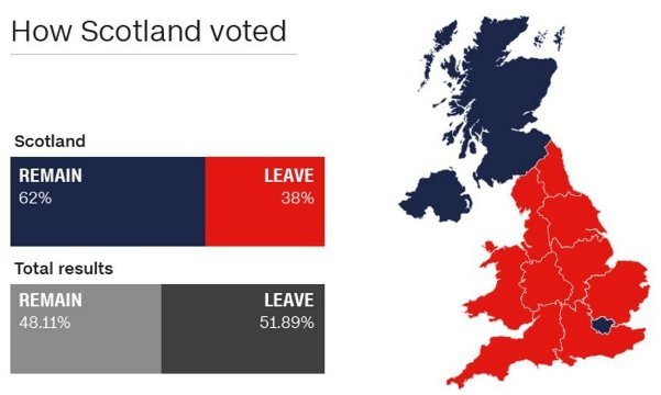 昨年６月の国民投票ではスコットランドは残留支持派が６２％を占めた