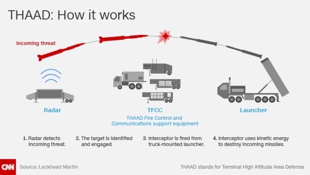 ＴＨＡＡＤはレーダーで接近する脅威を探知、標的を特定し、トラックに搭載可能な発射台から迎撃ミサイルを発射、標的のミサイルを破壊する