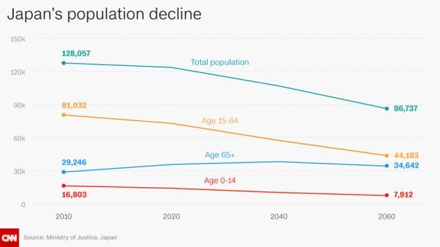 当局の試算によれば、日本の総人口は２０６０年にはおよそ８６７４万人になる