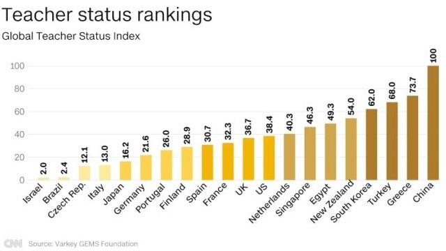 バーキー財団が発表した「世界教員地位指数（ＧＴＳＩ）」に基づくランキング