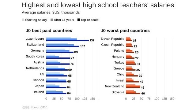 ＯＥＣＤの報告書を基にした各国教師の給与比較