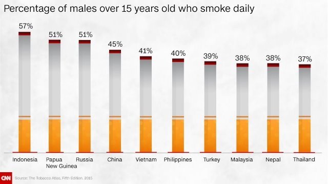 インドネシアは世界でも喫煙率の高い国のひとつだ