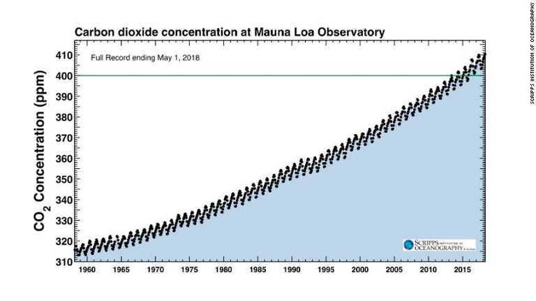 マウナロア観測所が測定した大気中のＣＯ２濃度は、４月の平均で４１０ｐｐｍを突破