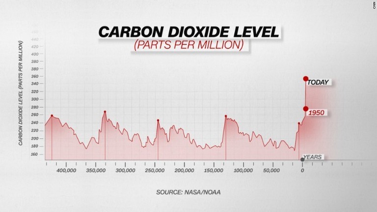 ＣＯ２濃度は産業革命前も自然現象によって変動を続けていたが、過去８０万年で３００ｐｐｍを超えたことは１度もなかった