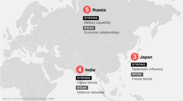 ３位以下は日本、インド、ロシアが続いた