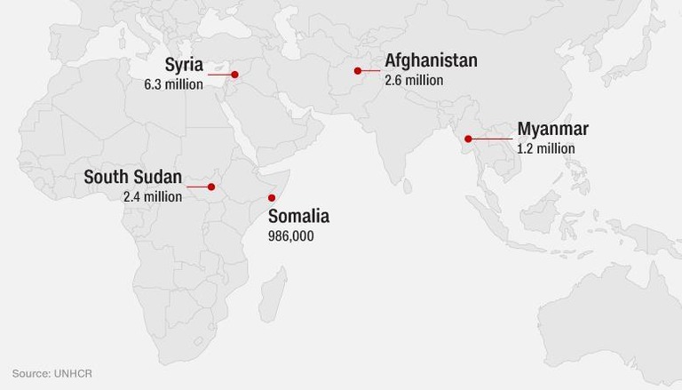 シリア、アフガニスタン、南スーダン、ミャンマー、ソマリアの５カ国で全体の３分の２を占めた