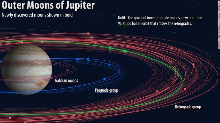 木星の周辺に新しく１２個の衛星が見つかった/Roberto Molar-Candanosa/Carnegie Institution for Science