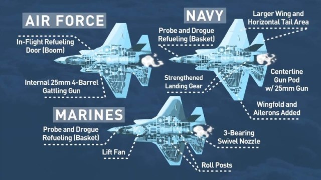Ｆ３５には空軍仕様のＡ型、海兵隊のＢ型、海軍のＣ型がある