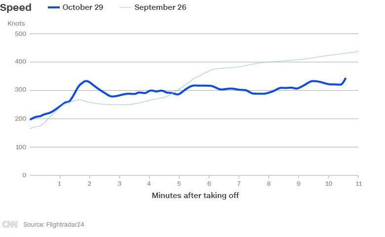 事故機の離陸後の速度の推移。太い線は事故時の、細い線は９月２６日に同じルートを飛んだ際の記録。縦軸は速度（ノット表示）、横軸は離陸後の分数を示す。データ出典：フライトレーダー２４