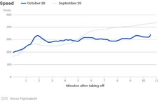 事故機の離陸後の速度の推移。太い線は事故時の、細い線は９月２６日に同じルートを飛んだ際の記録。縦軸は速度（ノット表示）、横軸は離陸後の分数を示す。データ出典：フライトレーダー２４