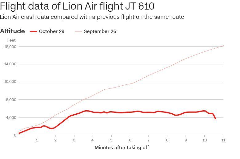 事故機の離陸後の高度の推移。太い線は事故時の、細い線は９月２６日に同じルートを飛んだ際の記録。縦軸は高度（フィート表示）、横軸は離陸後の分数を示す。データ出典：フライトレーダー２４