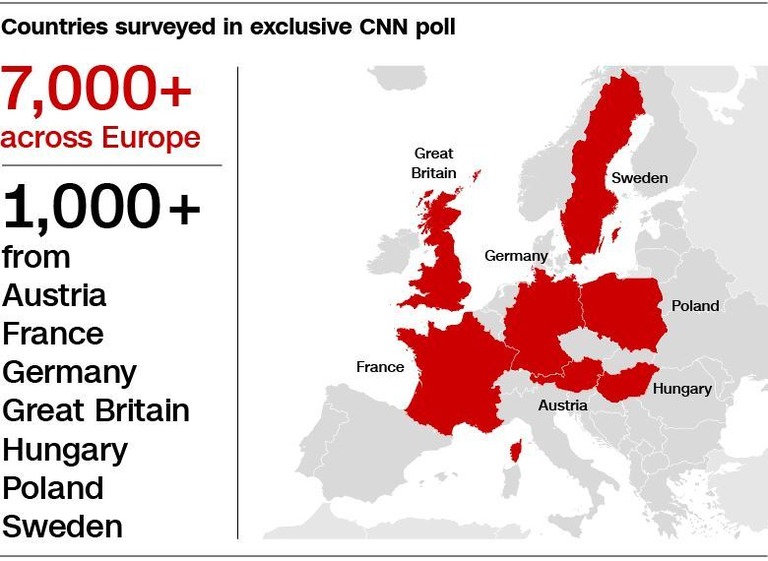 ＣＮＮと調査会社ＣｏｍＲｅｓによる世論調査は、オーストリア、フランス、ドイツ、英国、ハンガリー、ポーランド、スウェーデンの各国で１０００人以上、合計７０００人以上を対象に実施/CNN