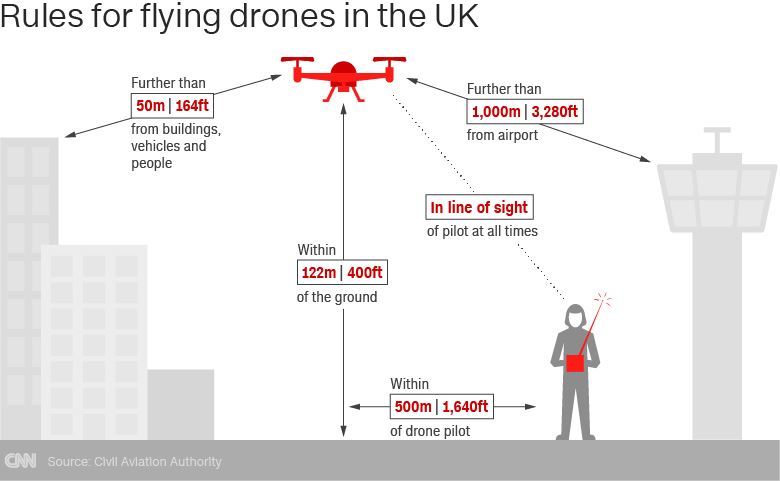 英国でのドローン飛行に対する規制