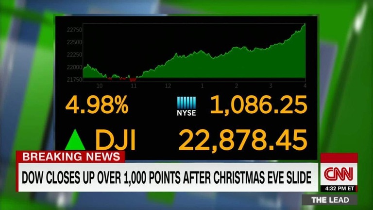 ダウは過去最大の１０８６ドル高となった