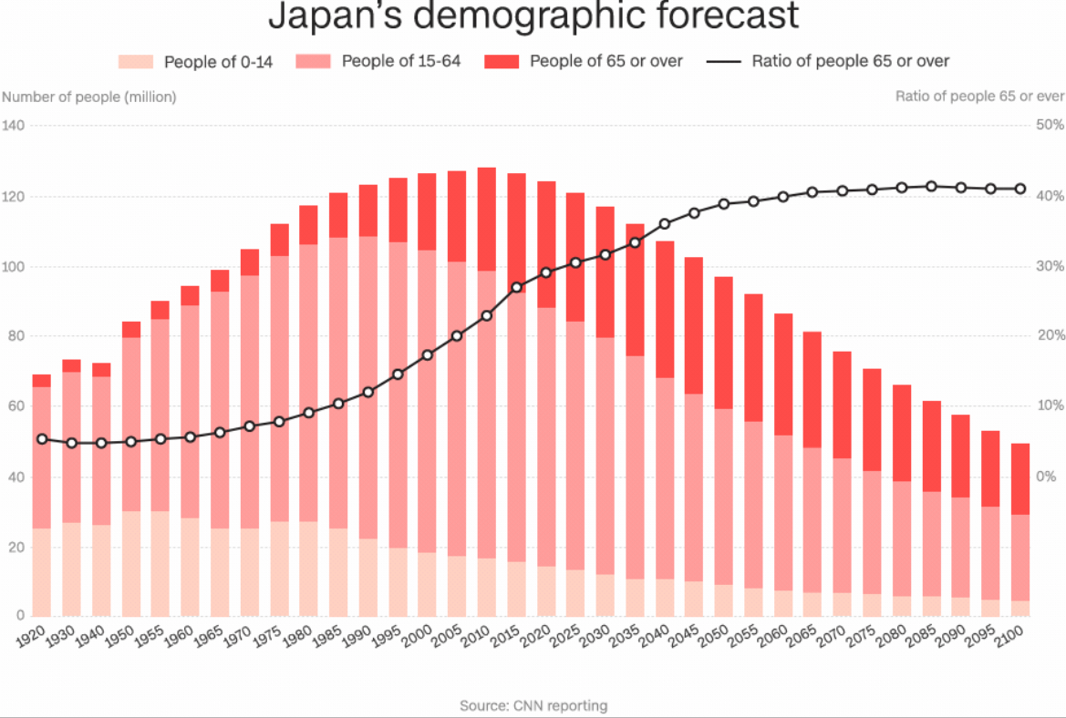 日本の人口予測。縦の棒は赤色の濃い順に６５歳以上、１５～６４歳、０～１４歳の人口、黒線は６５歳以上が総人口に占める割合を示す/CNN