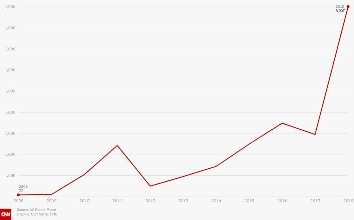 米南西部国境で逮捕されたインド人の数。2018年度は8997人で、前年の2943人から3倍以上に増加/CNN