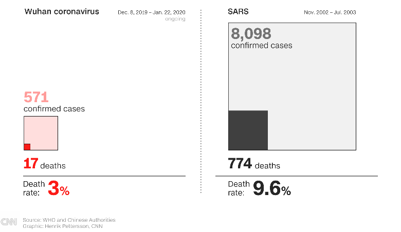 世界保健機関（ＷＨＯ）や中国当局によると、先月８日から１月２２日までに、感染確定者５７１人のうち１７人が死亡。致死率はＳＡＲＳの９．６％と比べると同日時点で３％となっている。ＳＡＲＳほど感染力は強くないと言われているが、感染者数は増加を続け、実際の感染者数は１８日時点で４０００人に近いと推計する英国の研究者もいる