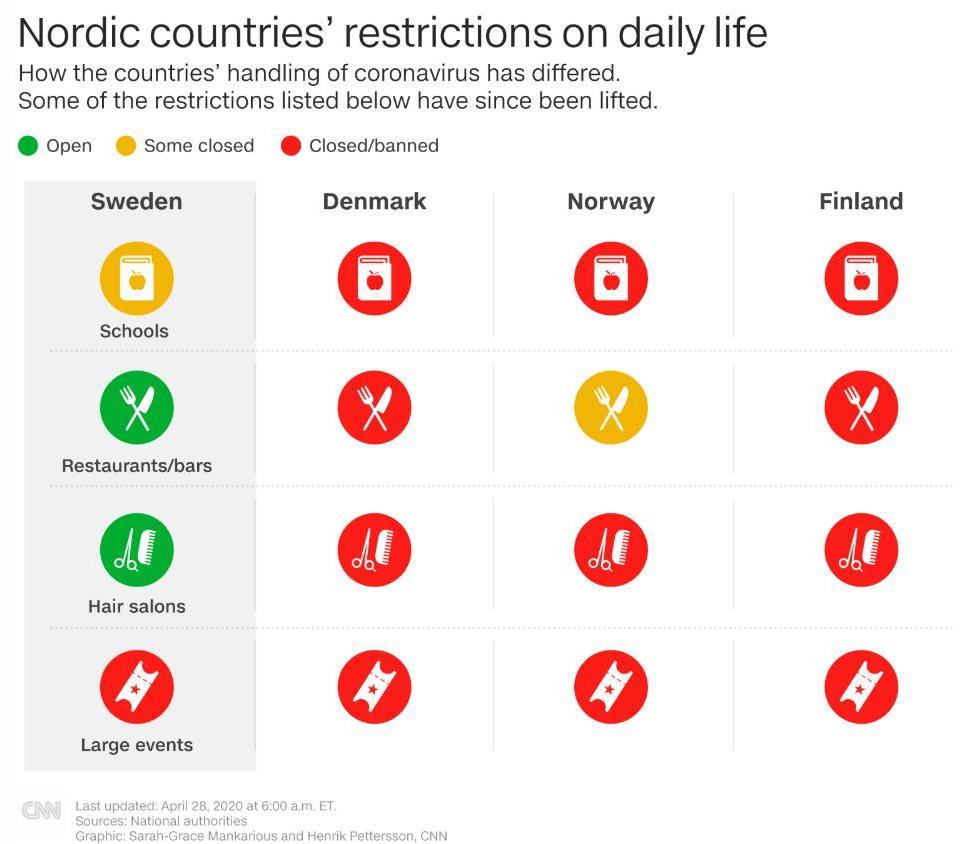 スウェーデンは近隣諸国と比べて厳しい行動制限を設けていない