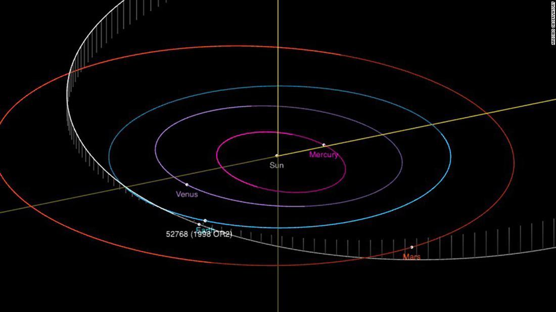 白い線が１９９８ＯＲ２の軌道/Arecibo Observatory/NASA/NSF