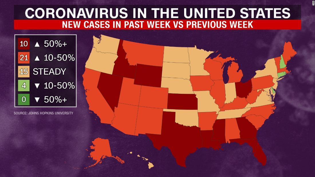 米国ではここ1週間、31州で前週に比べて感染者が増加した/CNN